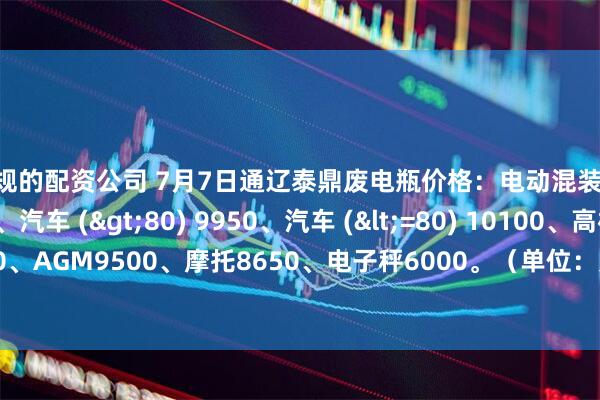 正规的配资公司 7月7日通辽泰鼎废电瓶价格：电动混装9850、大干9350、汽车 (>80) 9950、汽车 (<=80) 10100、高板10000、电轿9700、AGM9500、摩托8650、电子秤6000。（单位：元/吨）（2025年7月7日前到公司卸完车加100元/吨）